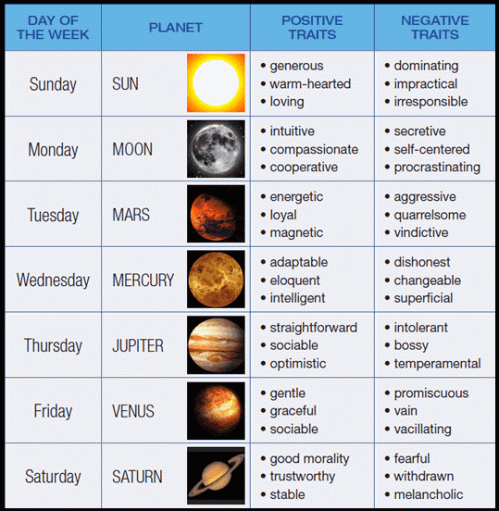 Image Of A Planetary Chart Listing/Relating Weekdays To Astrological Influences.
