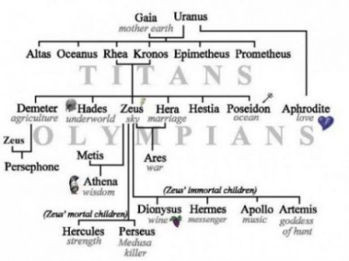 Image Of The Ancient Greek Gods Family Tree.